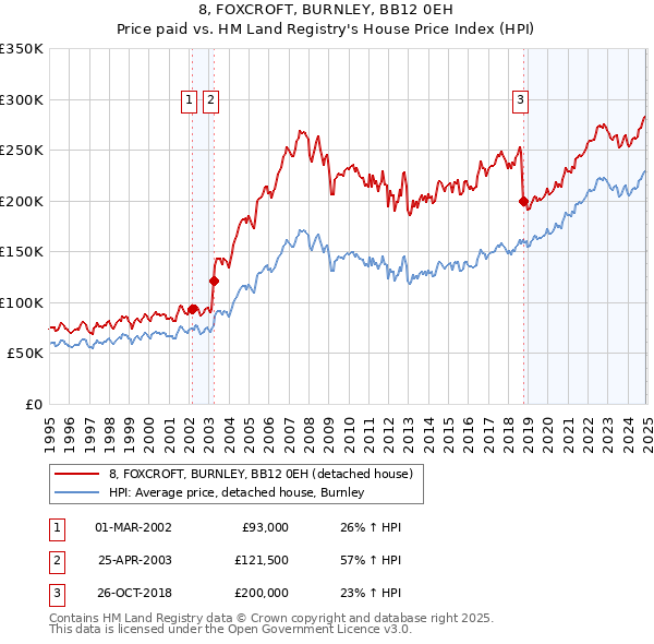 8, FOXCROFT, BURNLEY, BB12 0EH: Price paid vs HM Land Registry's House Price Index