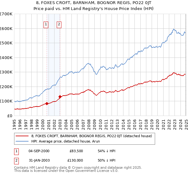 8, FOXES CROFT, BARNHAM, BOGNOR REGIS, PO22 0JT: Price paid vs HM Land Registry's House Price Index