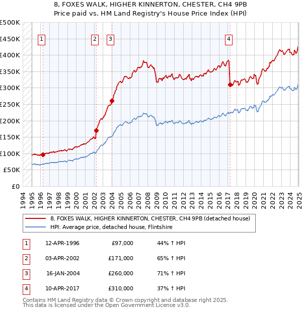8, FOXES WALK, HIGHER KINNERTON, CHESTER, CH4 9PB: Price paid vs HM Land Registry's House Price Index