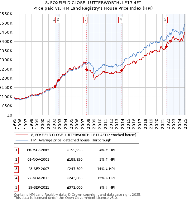 8, FOXFIELD CLOSE, LUTTERWORTH, LE17 4FT: Price paid vs HM Land Registry's House Price Index