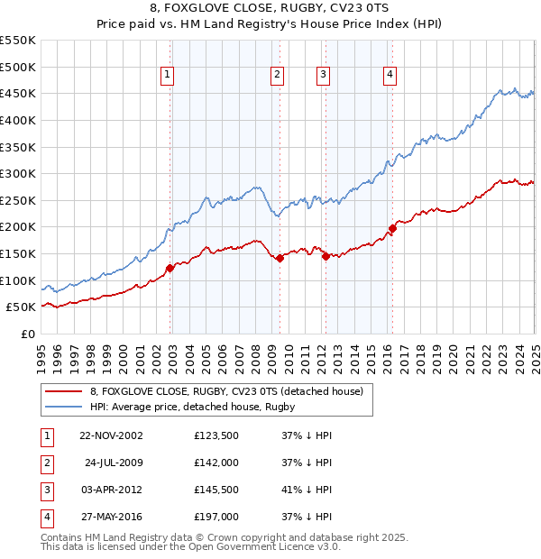 8, FOXGLOVE CLOSE, RUGBY, CV23 0TS: Price paid vs HM Land Registry's House Price Index