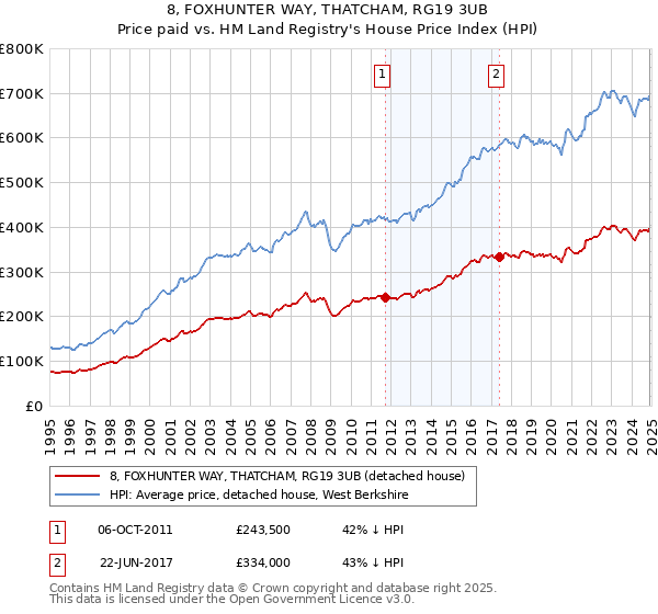 8, FOXHUNTER WAY, THATCHAM, RG19 3UB: Price paid vs HM Land Registry's House Price Index