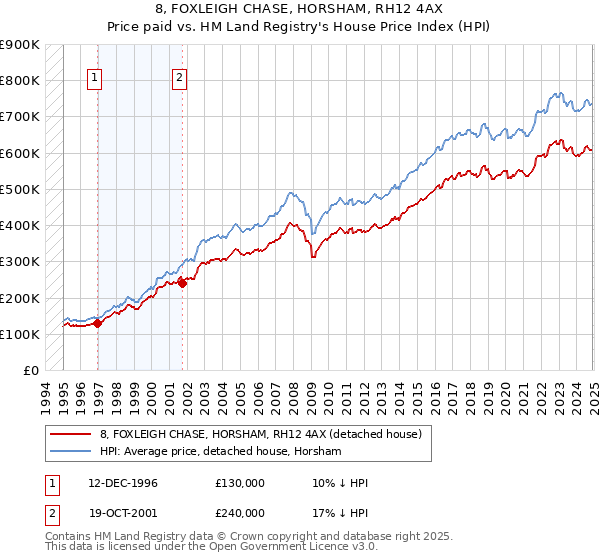 8, FOXLEIGH CHASE, HORSHAM, RH12 4AX: Price paid vs HM Land Registry's House Price Index