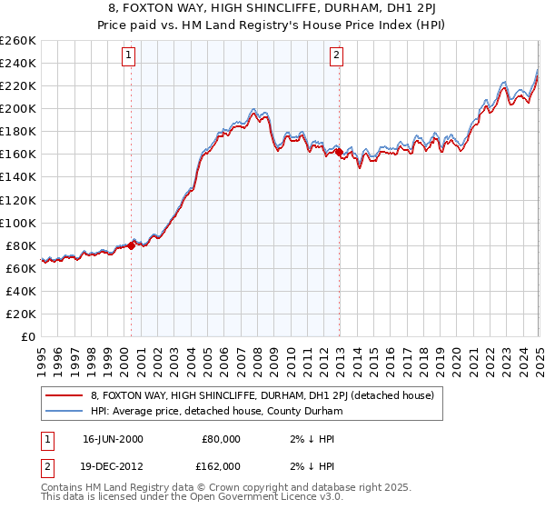 8, FOXTON WAY, HIGH SHINCLIFFE, DURHAM, DH1 2PJ: Price paid vs HM Land Registry's House Price Index