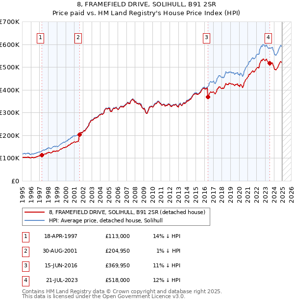 8, FRAMEFIELD DRIVE, SOLIHULL, B91 2SR: Price paid vs HM Land Registry's House Price Index