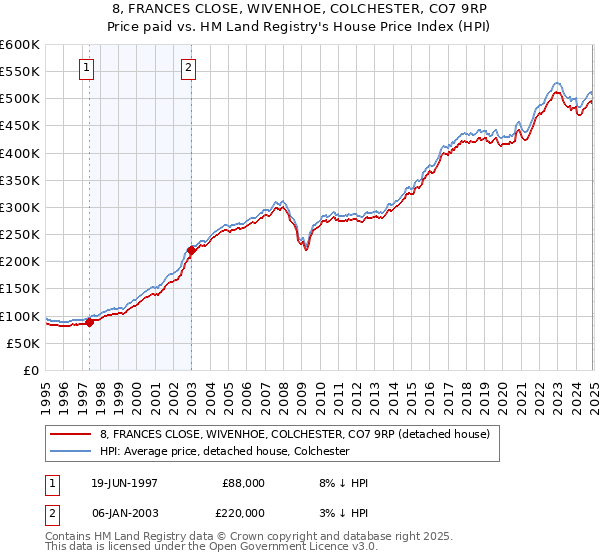 8, FRANCES CLOSE, WIVENHOE, COLCHESTER, CO7 9RP: Price paid vs HM Land Registry's House Price Index