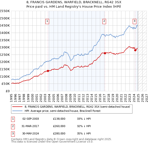 8, FRANCIS GARDENS, WARFIELD, BRACKNELL, RG42 3SX: Price paid vs HM Land Registry's House Price Index