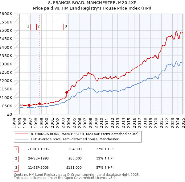 8, FRANCIS ROAD, MANCHESTER, M20 4XP: Price paid vs HM Land Registry's House Price Index