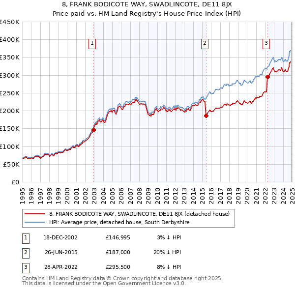 8, FRANK BODICOTE WAY, SWADLINCOTE, DE11 8JX: Price paid vs HM Land Registry's House Price Index