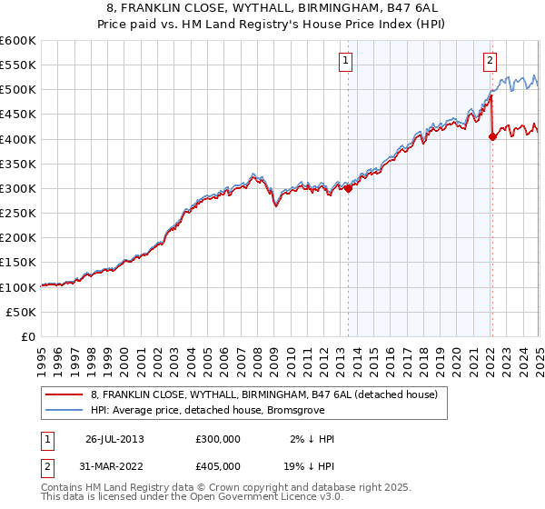 8, FRANKLIN CLOSE, WYTHALL, BIRMINGHAM, B47 6AL: Price paid vs HM Land Registry's House Price Index