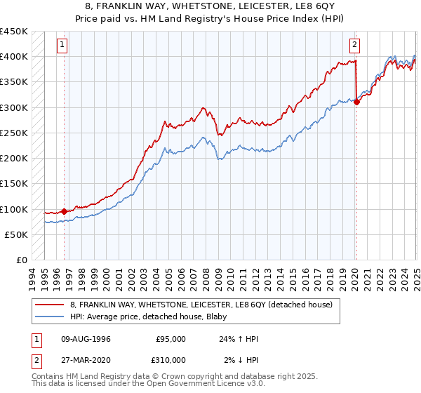 8, FRANKLIN WAY, WHETSTONE, LEICESTER, LE8 6QY: Price paid vs HM Land Registry's House Price Index