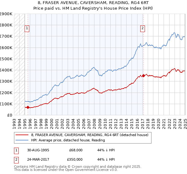 8, FRASER AVENUE, CAVERSHAM, READING, RG4 6RT: Price paid vs HM Land Registry's House Price Index