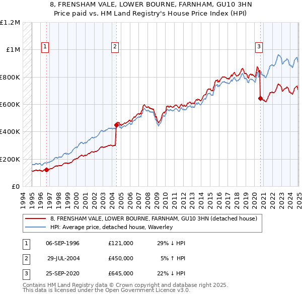 8, FRENSHAM VALE, LOWER BOURNE, FARNHAM, GU10 3HN: Price paid vs HM Land Registry's House Price Index