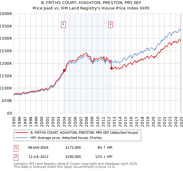 8, FRITHS COURT, HOGHTON, PRESTON, PR5 0EF: Price paid vs HM Land Registry's House Price Index