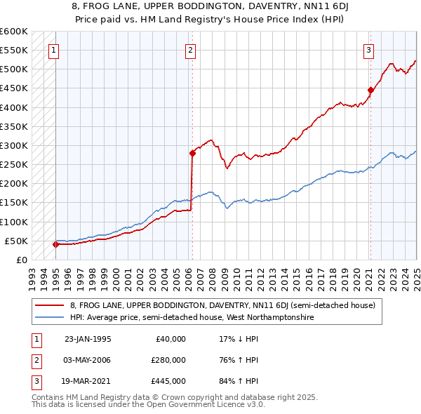 8, FROG LANE, UPPER BODDINGTON, DAVENTRY, NN11 6DJ: Price paid vs HM Land Registry's House Price Index