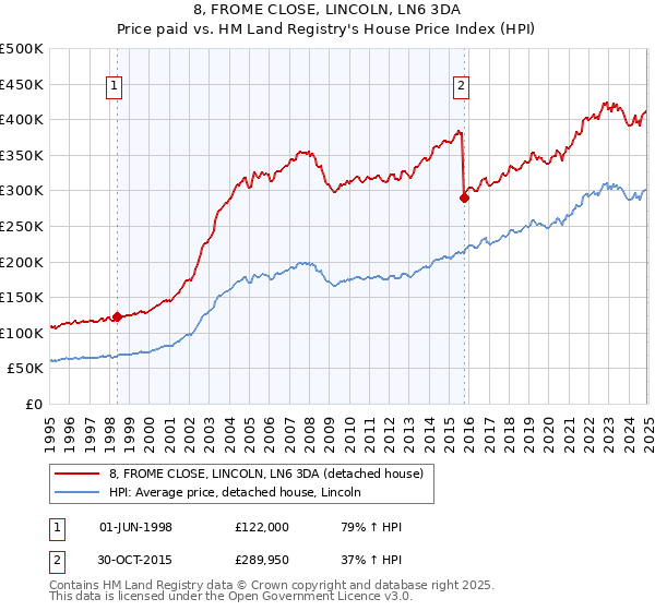 8, FROME CLOSE, LINCOLN, LN6 3DA: Price paid vs HM Land Registry's House Price Index