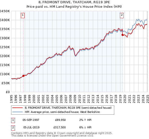 8, FROMONT DRIVE, THATCHAM, RG19 3PE: Price paid vs HM Land Registry's House Price Index