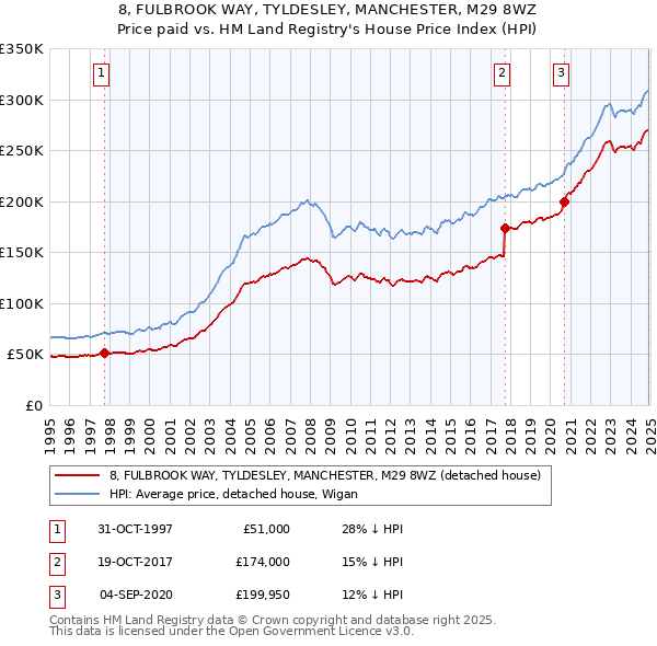 8, FULBROOK WAY, TYLDESLEY, MANCHESTER, M29 8WZ: Price paid vs HM Land Registry's House Price Index