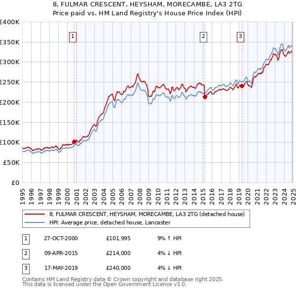 8, FULMAR CRESCENT, HEYSHAM, MORECAMBE, LA3 2TG: Price paid vs HM Land Registry's House Price Index