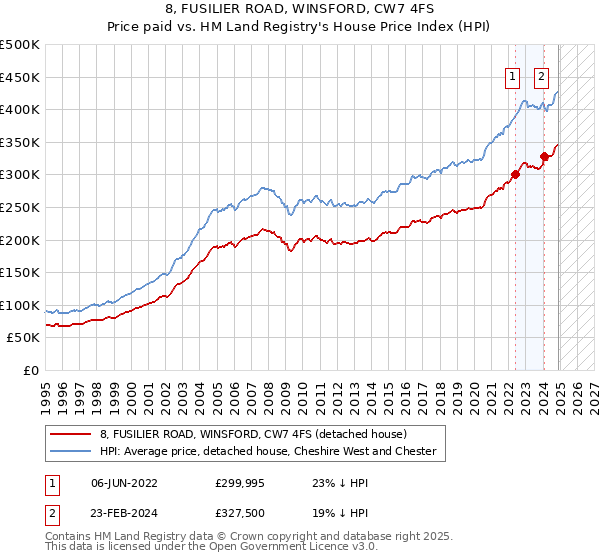 8, FUSILIER ROAD, WINSFORD, CW7 4FS: Price paid vs HM Land Registry's House Price Index