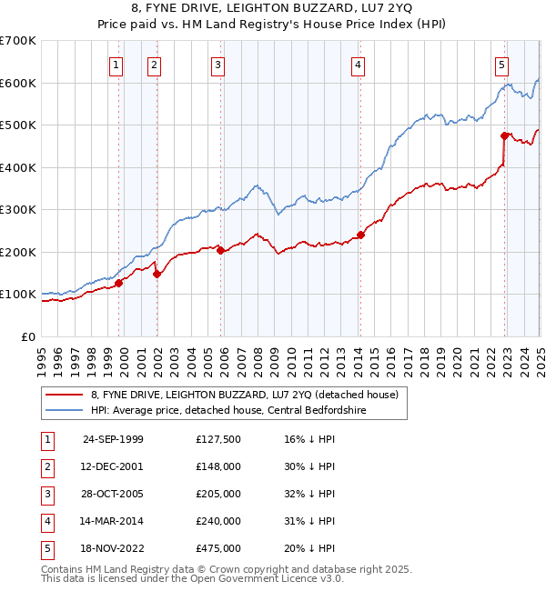 8, FYNE DRIVE, LEIGHTON BUZZARD, LU7 2YQ: Price paid vs HM Land Registry's House Price Index
