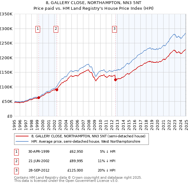 8, GALLERY CLOSE, NORTHAMPTON, NN3 5NT: Price paid vs HM Land Registry's House Price Index