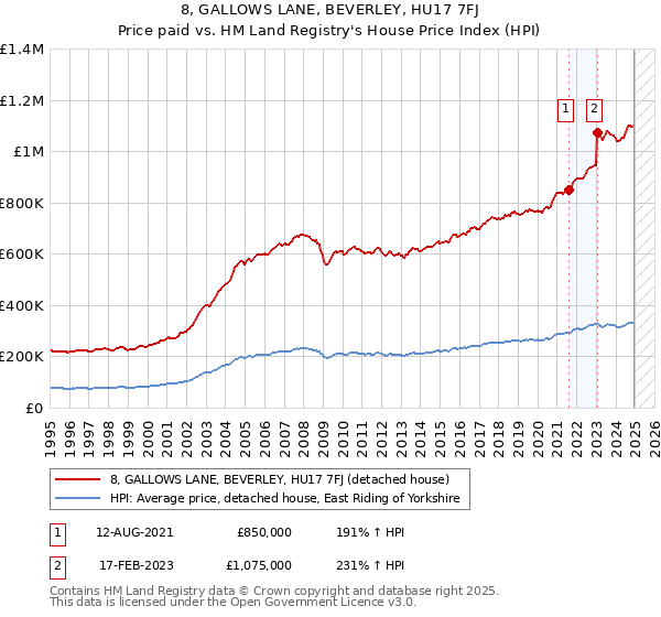 8, GALLOWS LANE, BEVERLEY, HU17 7FJ: Price paid vs HM Land Registry's House Price Index