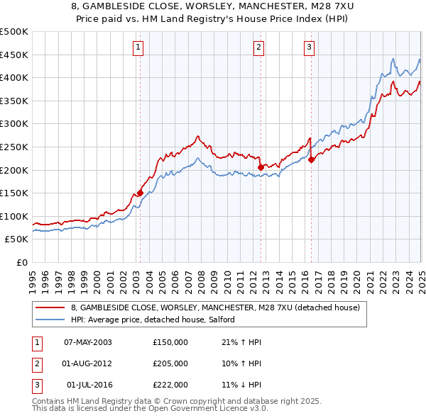 8, GAMBLESIDE CLOSE, WORSLEY, MANCHESTER, M28 7XU: Price paid vs HM Land Registry's House Price Index