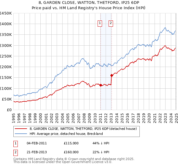 8, GARDEN CLOSE, WATTON, THETFORD, IP25 6DP: Price paid vs HM Land Registry's House Price Index