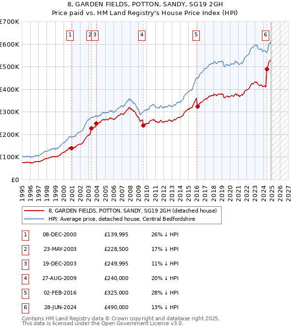 8, GARDEN FIELDS, POTTON, SANDY, SG19 2GH: Price paid vs HM Land Registry's House Price Index