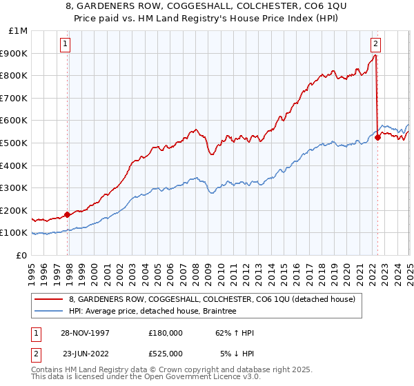 8, GARDENERS ROW, COGGESHALL, COLCHESTER, CO6 1QU: Price paid vs HM Land Registry's House Price Index
