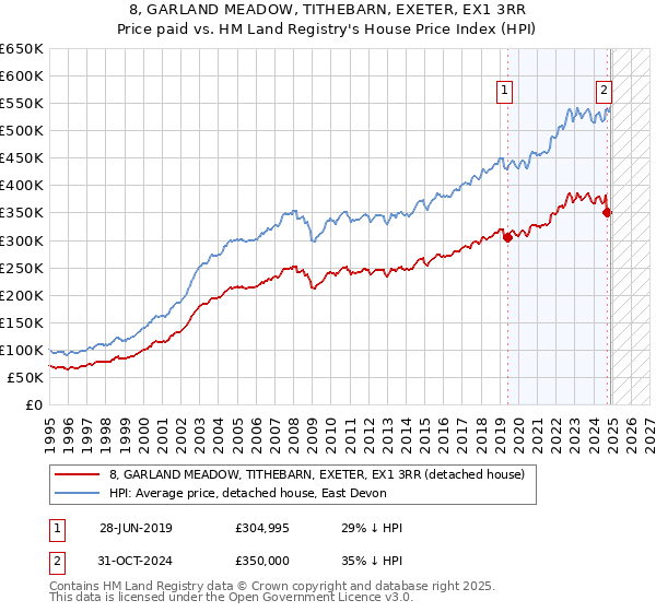 8, GARLAND MEADOW, TITHEBARN, EXETER, EX1 3RR: Price paid vs HM Land Registry's House Price Index