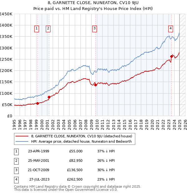 8, GARNETTE CLOSE, NUNEATON, CV10 9JU: Price paid vs HM Land Registry's House Price Index