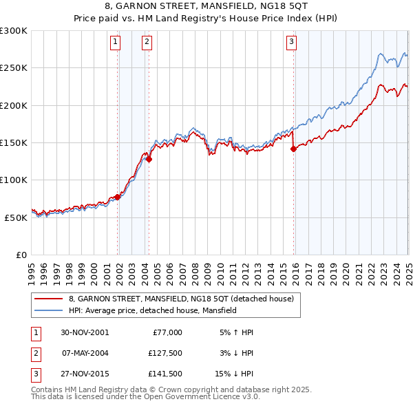8, GARNON STREET, MANSFIELD, NG18 5QT: Price paid vs HM Land Registry's House Price Index