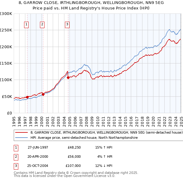 8, GARROW CLOSE, IRTHLINGBOROUGH, WELLINGBOROUGH, NN9 5EG: Price paid vs HM Land Registry's House Price Index