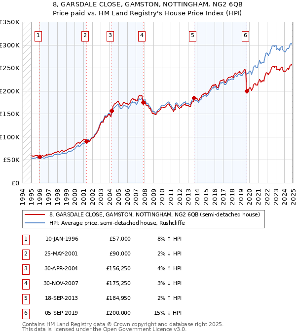 8, GARSDALE CLOSE, GAMSTON, NOTTINGHAM, NG2 6QB: Price paid vs HM Land Registry's House Price Index