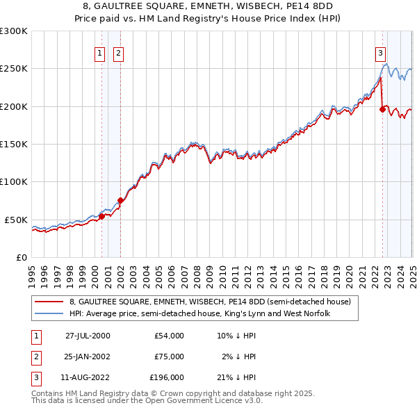8, GAULTREE SQUARE, EMNETH, WISBECH, PE14 8DD: Price paid vs HM Land Registry's House Price Index