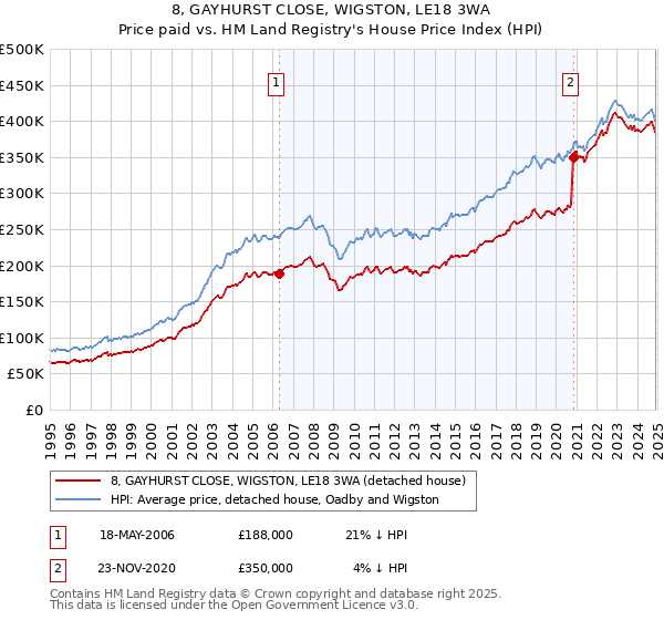 8, GAYHURST CLOSE, WIGSTON, LE18 3WA: Price paid vs HM Land Registry's House Price Index