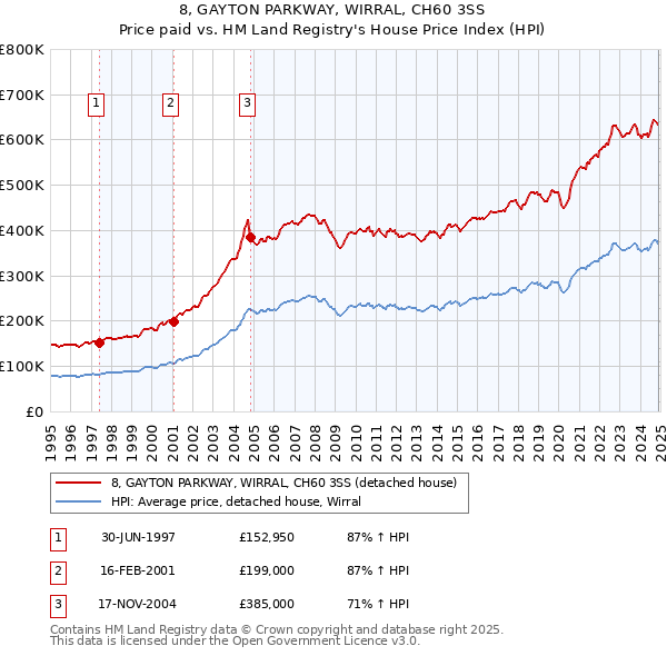 8, GAYTON PARKWAY, WIRRAL, CH60 3SS: Price paid vs HM Land Registry's House Price Index