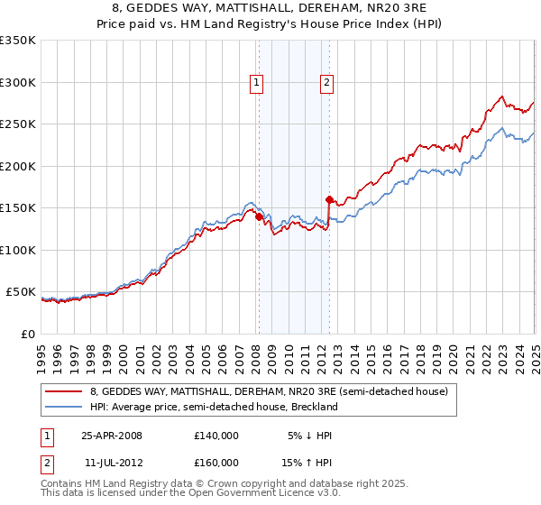 8, GEDDES WAY, MATTISHALL, DEREHAM, NR20 3RE: Price paid vs HM Land Registry's House Price Index