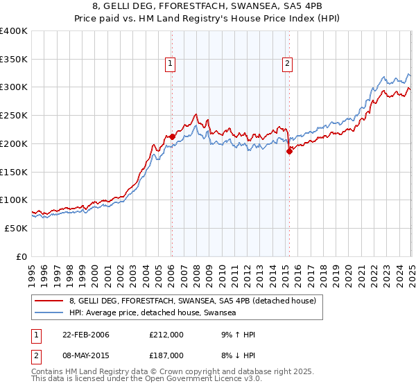 8, GELLI DEG, FFORESTFACH, SWANSEA, SA5 4PB: Price paid vs HM Land Registry's House Price Index