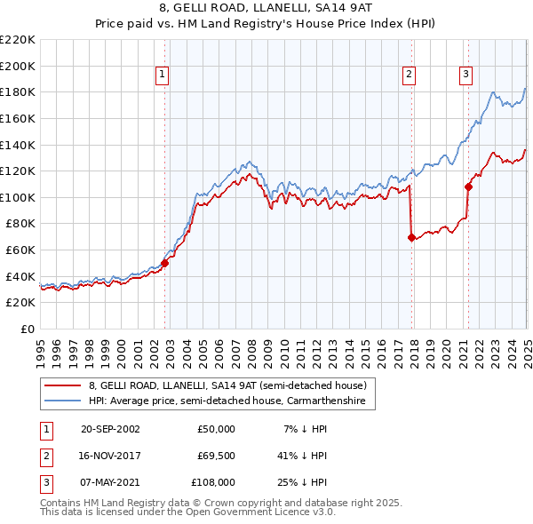 8, GELLI ROAD, LLANELLI, SA14 9AT: Price paid vs HM Land Registry's House Price Index