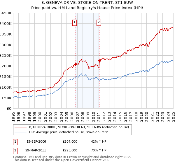 8, GENEVA DRIVE, STOKE-ON-TRENT, ST1 6UW: Price paid vs HM Land Registry's House Price Index