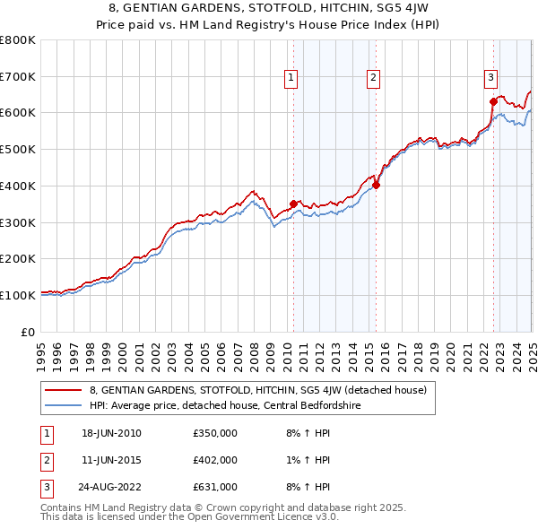 8, GENTIAN GARDENS, STOTFOLD, HITCHIN, SG5 4JW: Price paid vs HM Land Registry's House Price Index