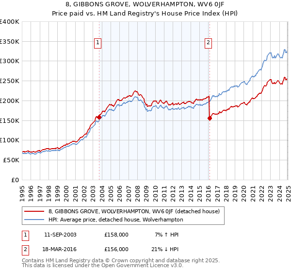 8, GIBBONS GROVE, WOLVERHAMPTON, WV6 0JF: Price paid vs HM Land Registry's House Price Index