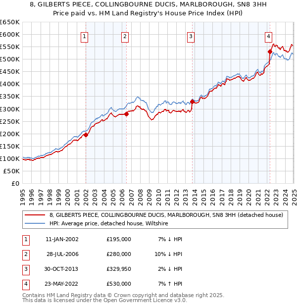 8, GILBERTS PIECE, COLLINGBOURNE DUCIS, MARLBOROUGH, SN8 3HH: Price paid vs HM Land Registry's House Price Index