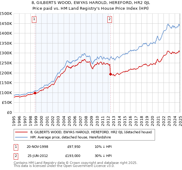 8, GILBERTS WOOD, EWYAS HAROLD, HEREFORD, HR2 0JL: Price paid vs HM Land Registry's House Price Index