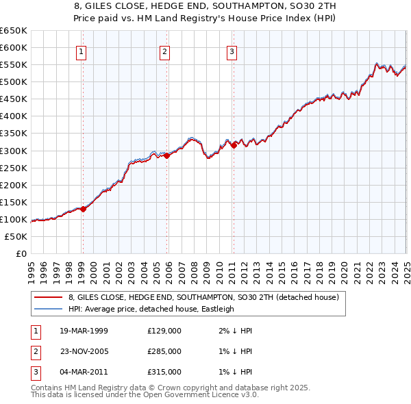 8, GILES CLOSE, HEDGE END, SOUTHAMPTON, SO30 2TH: Price paid vs HM Land Registry's House Price Index