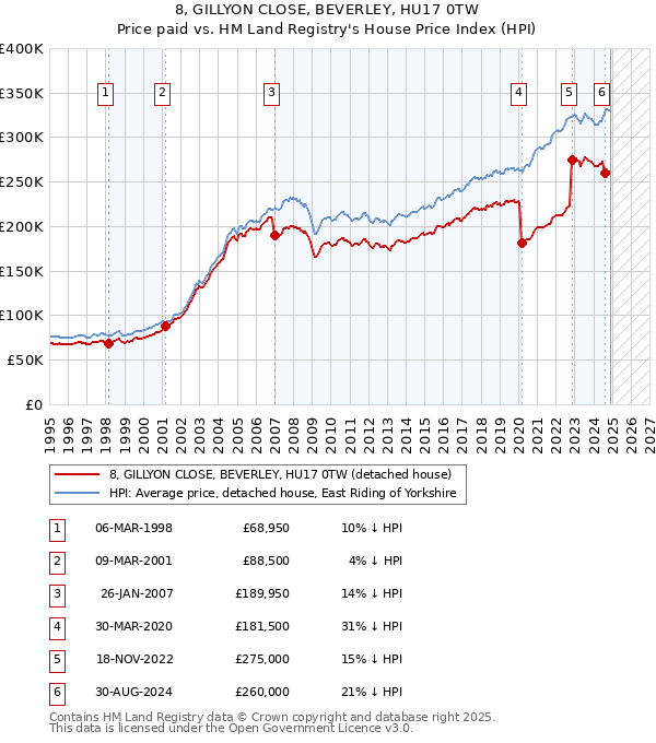 8, GILLYON CLOSE, BEVERLEY, HU17 0TW: Price paid vs HM Land Registry's House Price Index