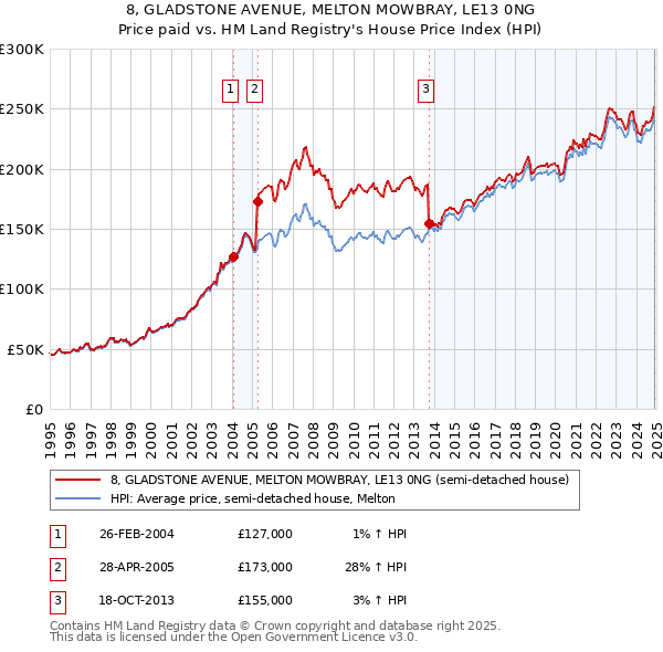 8, GLADSTONE AVENUE, MELTON MOWBRAY, LE13 0NG: Price paid vs HM Land Registry's House Price Index